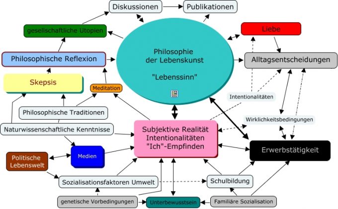 philosophie - Concept Map